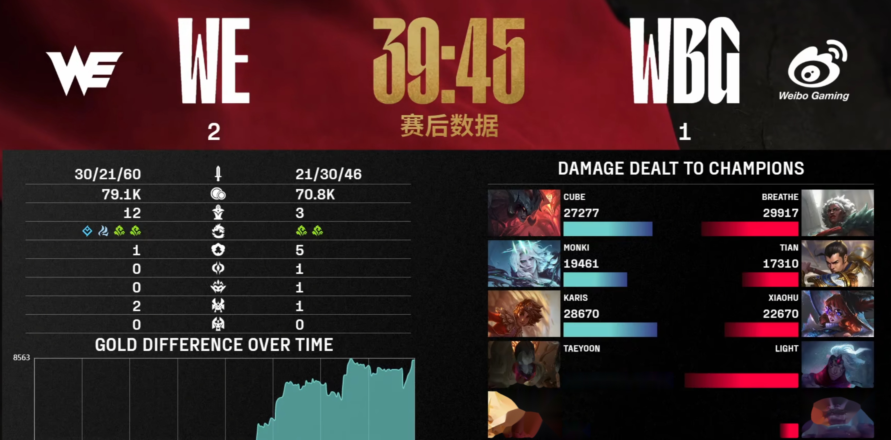 包含WBG完胜EG，Faker关键制胜的词条